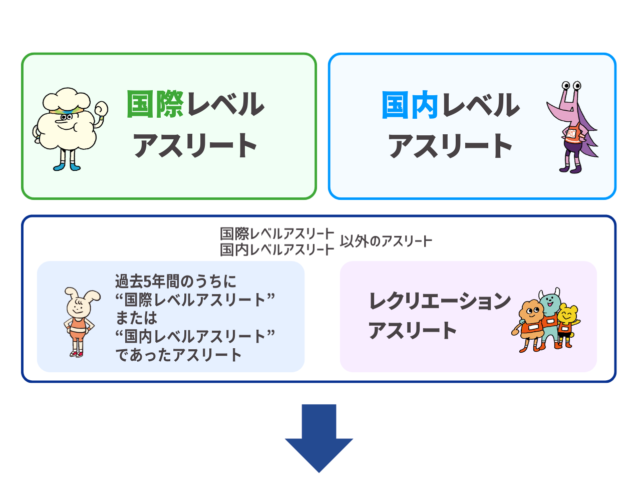 国際・国内・過去5年内経験者・レクリエーションの順に区分したアスリート分類図