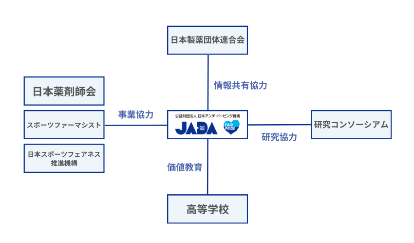 異なる専門領域との連携を表した図
