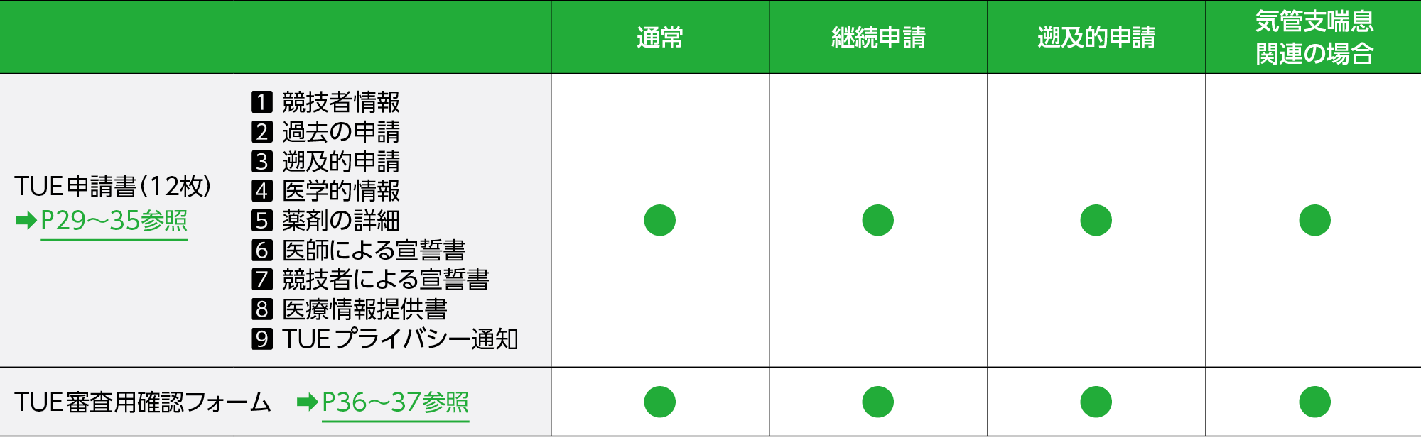 TUE申請に必要な書類