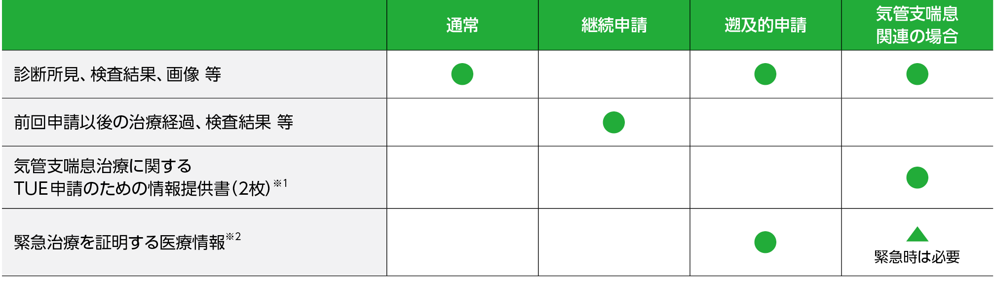 TUE申請に必要な書類