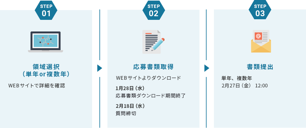 領域選択、応募書類取得、書類提出までの流れ。詳しくは以下の「詳細はこちら」ボタンのリンク先をご覧ください。